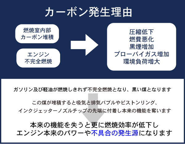 燃料悪化の原因の画像